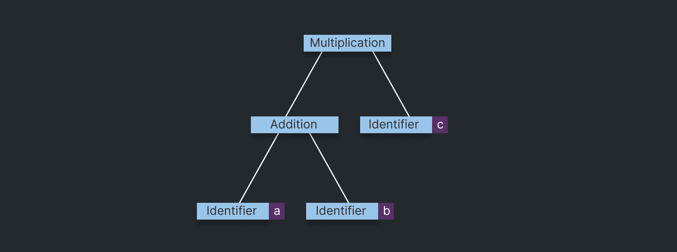 An example of a section of an abstract syntax tree