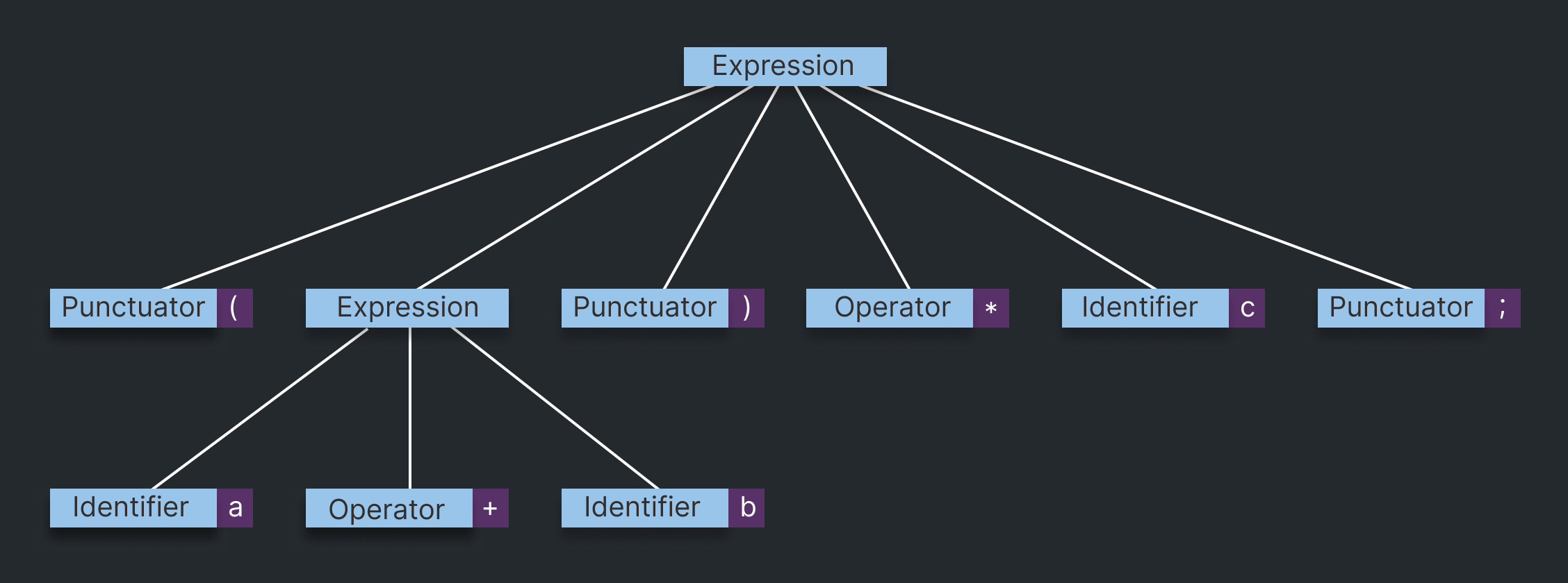 An example of a section of a concrete syntax tree