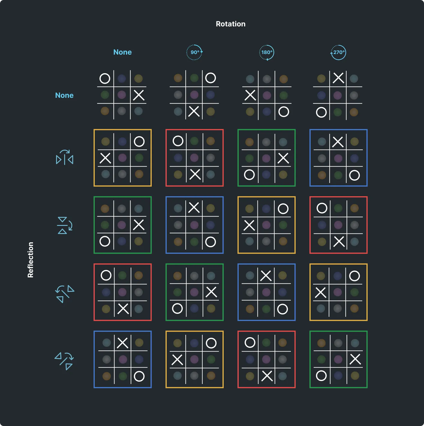 "A graphic showing all possible reflections and rotations of a single game state."