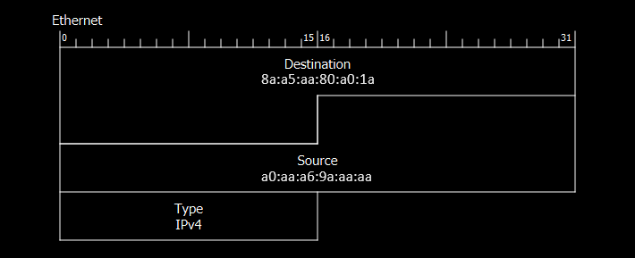 An ethernet header packet diagram